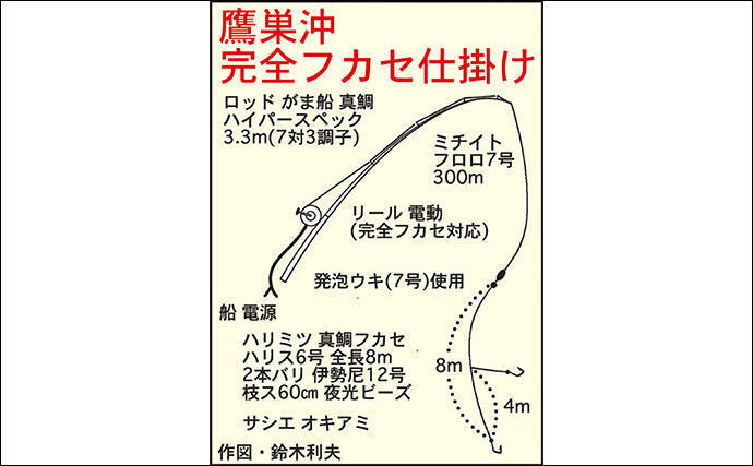 完全フカセ釣りでマダイ70匹 15連発ヒットも 福井 みの浦丸 年6月10日 エキサイトニュース