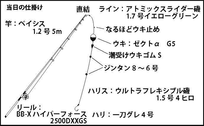 梅雨グレ 高活性 磯フカセ釣りで37cm頭に25匹手中 和歌山 串本 年6月25日 エキサイトニュース