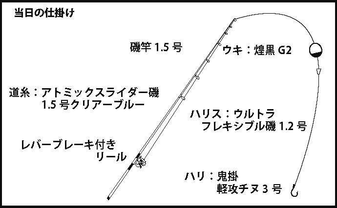 フカセ釣りで年無し含む良型チヌ連発 予想外のマダイも浮上 淡路島 年7月14日 エキサイトニュース