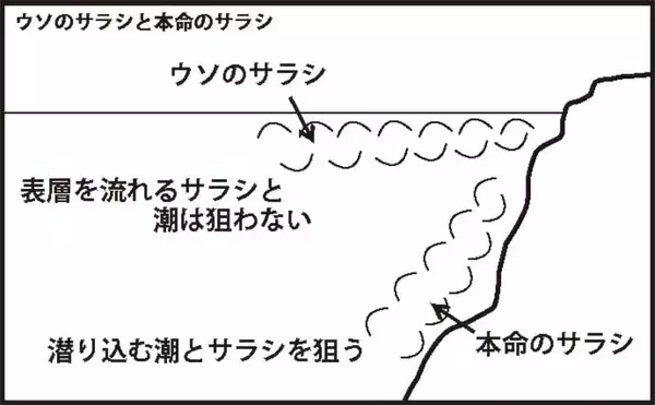 「磯フカセ釣りでの『サラシ』攻略法　「ウソのサラシ」の見分け方とは？」の画像