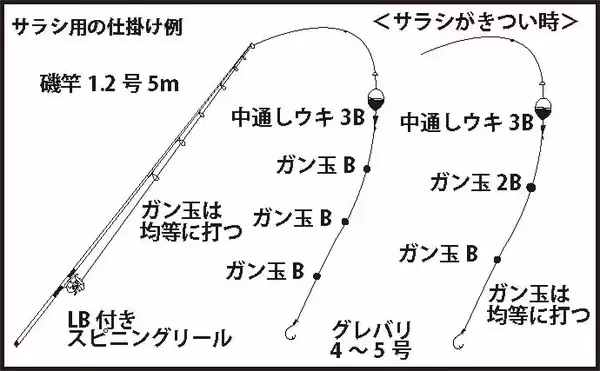 「磯フカセ釣りでの『サラシ』攻略法　「ウソのサラシ」の見分け方とは？」の画像