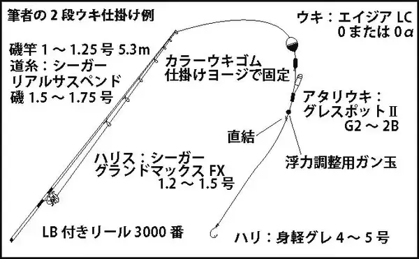「秋の波止グレ釣りを『2段ウキ』仕掛けで攻略　有効な場面や使い方を解説」の画像