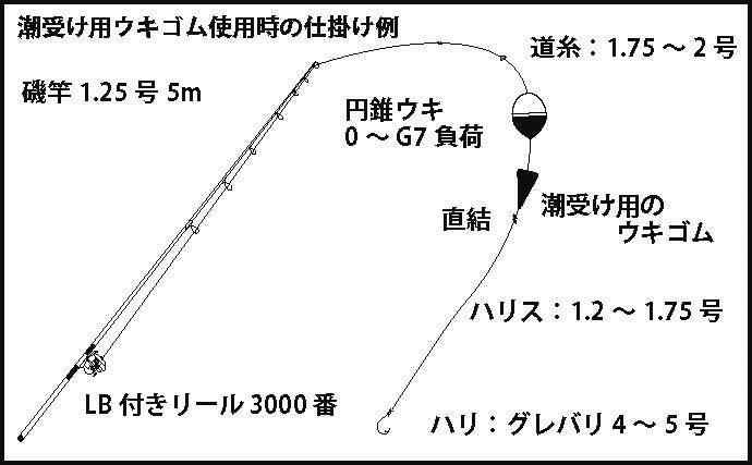 フカセ釣り 潮受け用ウキゴム 5つのメリット 極小アタリも取れる 年9月22日 エキサイトニュース 3 3