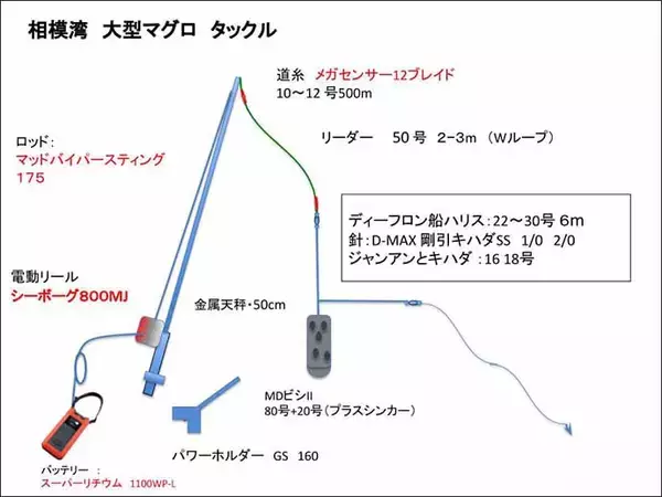 「侍Dr.近藤惣一郎が大型キハダマグロ『小田原モンスター』に挑戦」の画像