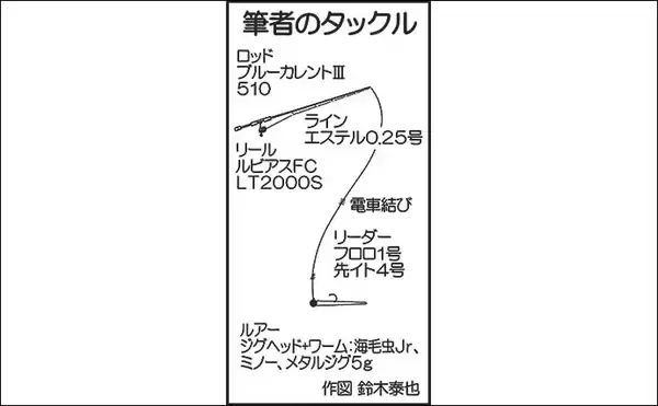 「波止カマスゲームで数釣り堪能　ジグ単＆小型ミノーで【福岡・志賀島】」の画像
