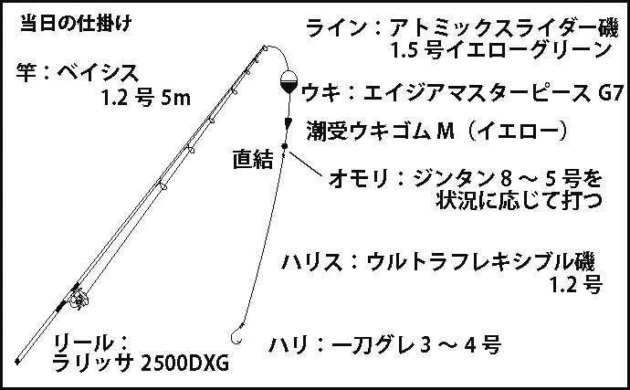 フカセ釣りで秋磯満喫 沖の潮ヨレ狙いでグレ35 42cmゲット 尾鷲 年11月18日 エキサイトニュース