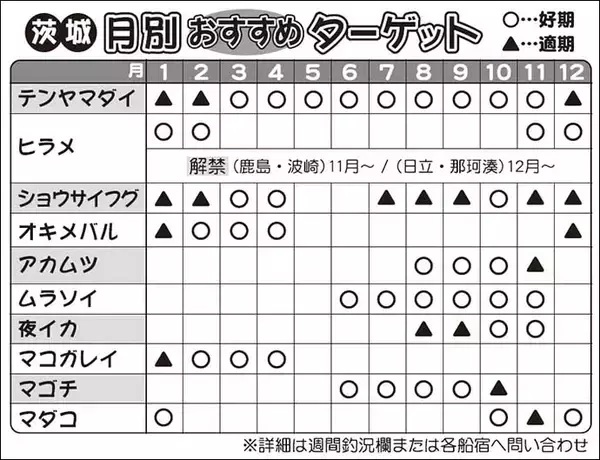 「茨城エリア「港」ナビ　船宿＆アクセス方法紹介【日立〜波崎】」の画像