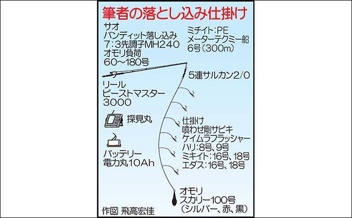 落とし込みで大型ヒラマサ続々 極めつけに3 2kg級 アラ も 福岡 年12月17日 エキサイトニュース