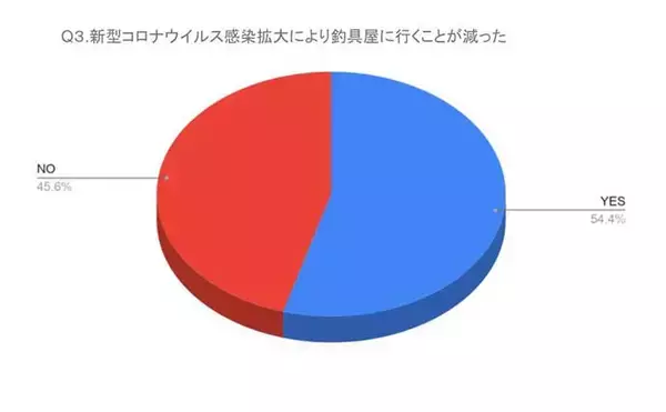 「ライター100人に聞きました　新型コロナで釣りライフはどう変わった？」の画像