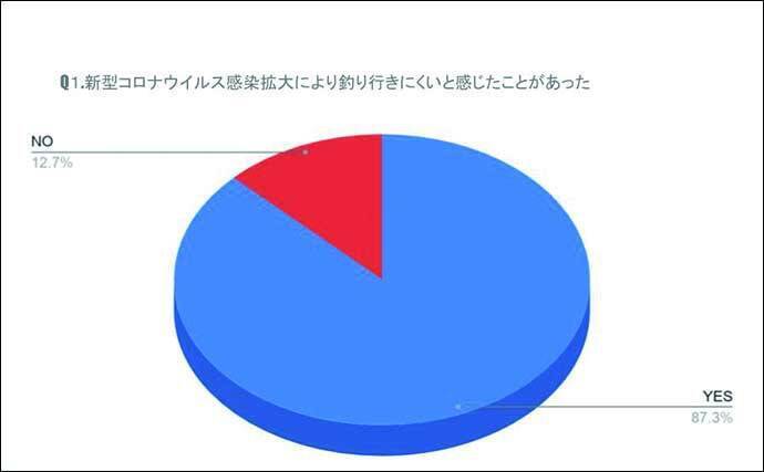 ライター100人に聞きました　新型コロナで釣りライフはどう変わった？