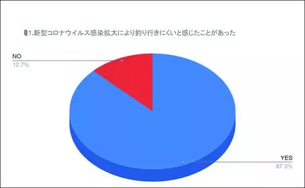 「ライター100人に聞きました　新型コロナで釣りライフはどう変わった？」の画像