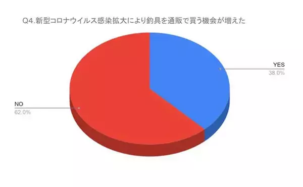 「ライター100人に聞きました　新型コロナで釣りライフはどう変わった？」の画像
