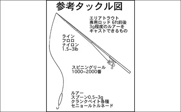 「【東海2021】冬は「エリアトラウト」入門好機　フックはこまめに交換を」の画像