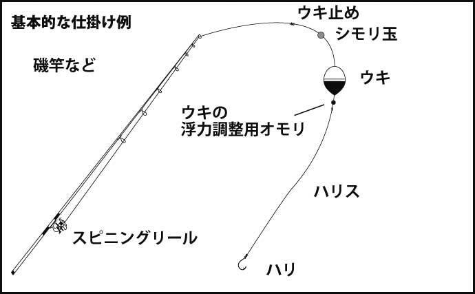 今さら聞けないウキ釣りのキホン シモリ玉 は何のためにある 21年1月15日 エキサイトニュース 3 5