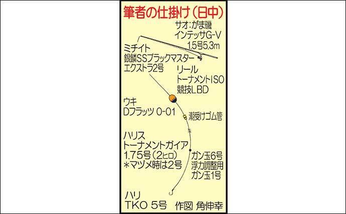 沖磯フカセ釣りで良型グレ乱舞 2kg級ブダイも登場 大分 海月丸 21年2月1日 エキサイトニュース 2 3