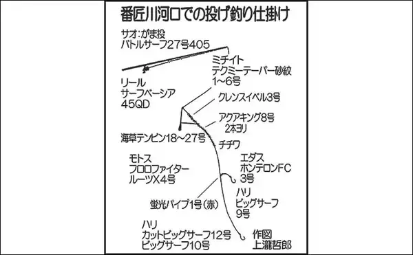 「投げ釣り好ポイント：番匠川河口　特大シロギス＆カレイも【大分】」の画像