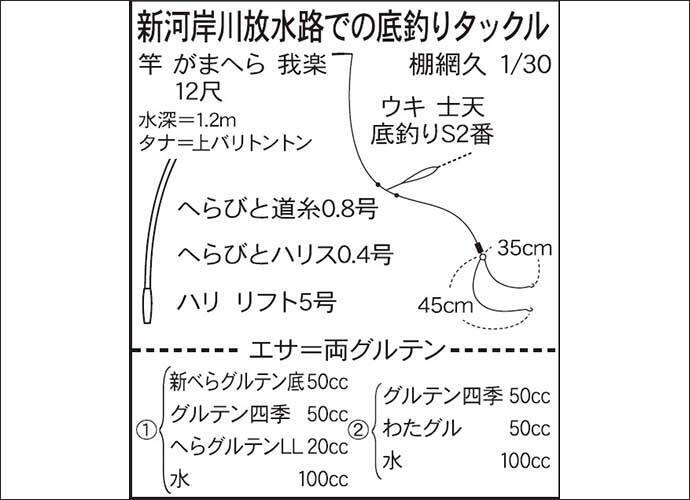 今週の推薦ヘラブナ釣り場 埼玉 新河岸川放水路 21年2月16日 エキサイトニュース 3 4 今週の推薦ヘラブナ釣り場 埼玉 新河岸川放水路 21年2月16日 エキサイトニュース 3 4