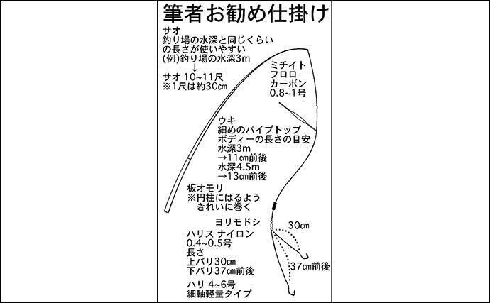 21中部 春のヘラブナ攻略 初心者オススメの 両グルテンの底釣り 21年3月18日 エキサイトニュース 2 6