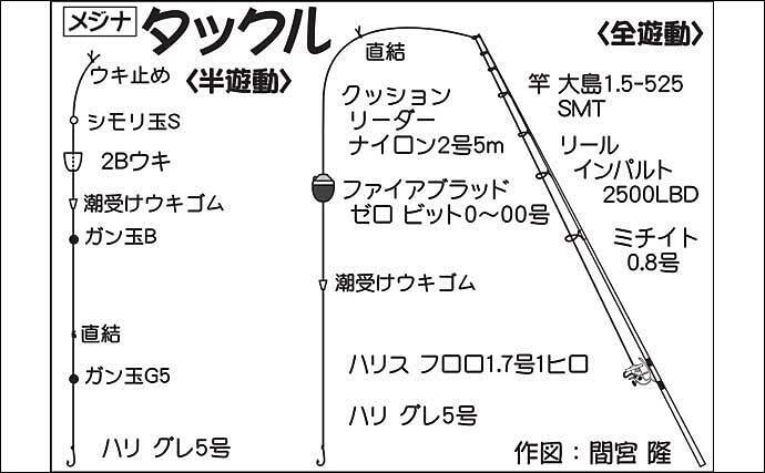 フカセ釣りで38cm頭にメジナ9尾　エサ取り少なく納得釣行【城ヶ島】