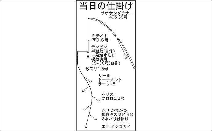 サーフでの投げキス釣りで本命50匹弱と快釣 小型主体も3連も 三重 21年6月15日 エキサイトニュース 2 4