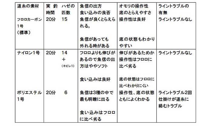 ハゼのミャク釣りステップアップ解説：「ミチイトの素材」を比較検証