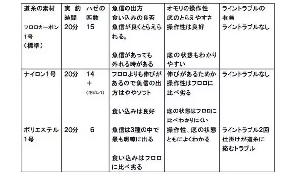 「ハゼのミャク釣りステップアップ解説：「ミチイトの素材」を比較検証」の画像