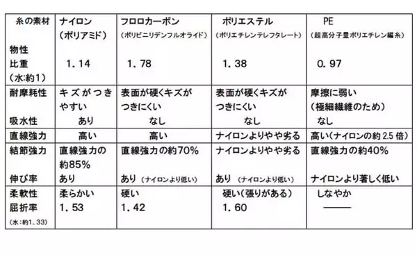 「ハゼのミャク釣りステップアップ解説：「ミチイトの素材」を比較検証」の画像