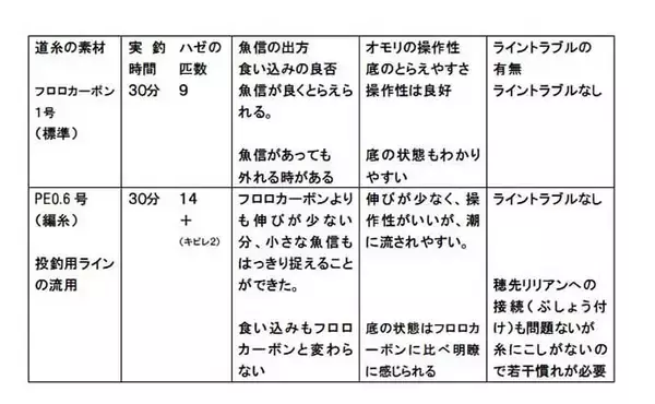 「ハゼのミャク釣りステップアップ解説：「ミチイトの素材」を比較検証」の画像