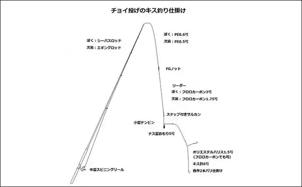 「子連れ「ちょい投げキス釣り」で95匹手中　釣りで子供の成長を実感？」の画像