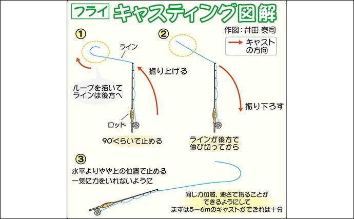 管理釣り場フライフィッシング入門 代表的毛針とキャスティング方法 21年12月2日 エキサイトニュース 2 3