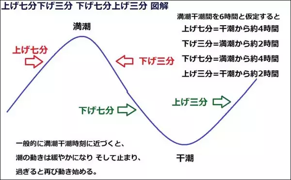 「『釣れる日』を過去の快釣日から予測する方法　新暦と旧暦の変換がキモ」の画像