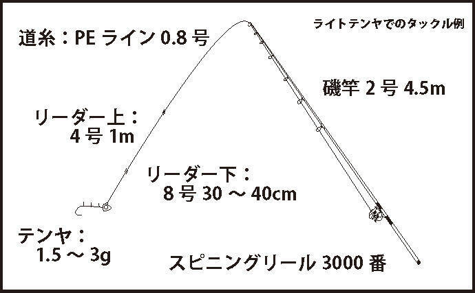 スーパーライトテンヤ で楽しむ波止タチウオ釣り 流行間違いなし 19年9月11日 エキサイトニュース