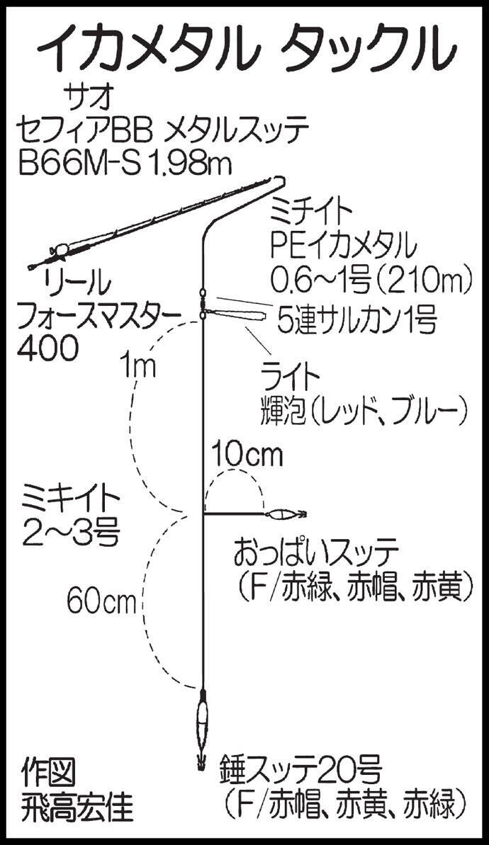 響灘の夜焚きイカ釣り実釣取材 パラソル含みトップ69尾 かつ丸 19年9月3日 エキサイトニュース