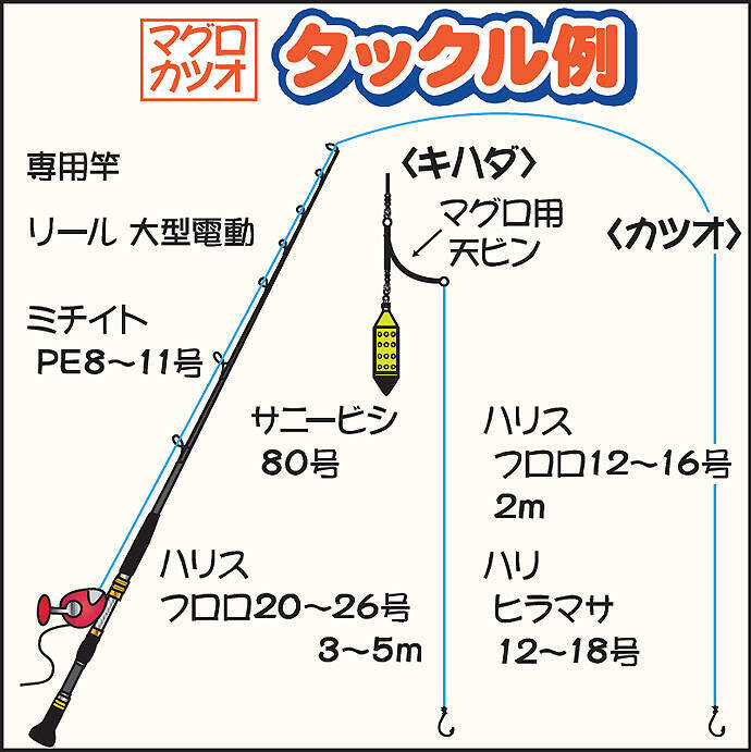 相模湾マグロカツオ船で5 1kg頭に良型ホンガツオ続々 洋征丸 19年9月21日 エキサイトニュース