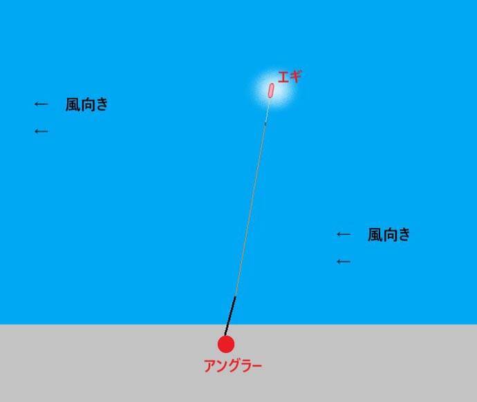 初心者でも出来るエギングの ラインメンディング 法3選 釣果に直結 19年10月21日 エキサイトニュース