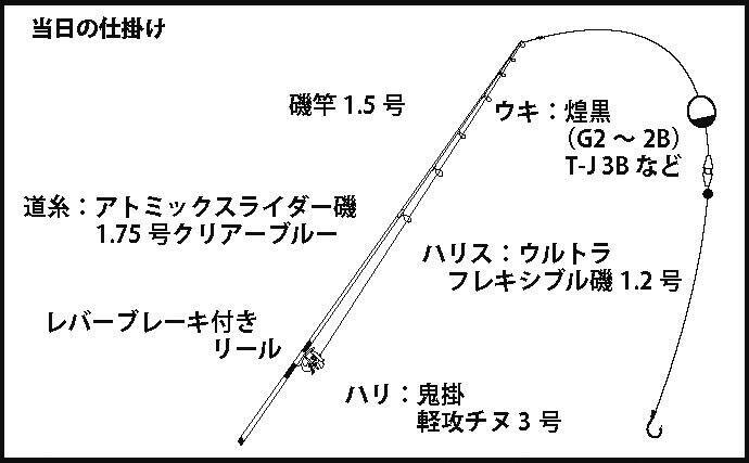 波止フカセで51cm頭にチヌがツ抜け 一時入れ食いも 千守突堤 19年10月29日 エキサイトニュース