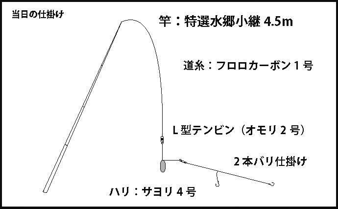 シーズン本格化ハゼ釣りで12cm頭に31尾 復調の兆しあり 紀ノ川 19年10月28日 エキサイトニュース