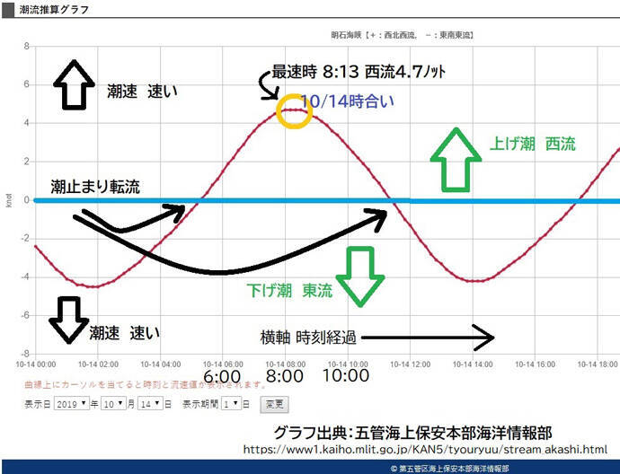 明石沖ボートチョクリ釣り　『超時合い』逃さず2時間でハマチ8匹！