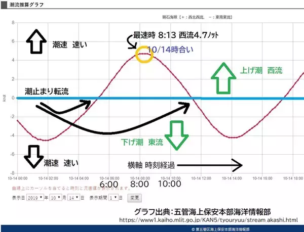 「明石沖ボートチョクリ釣り　『超時合い』逃さず2時間でハマチ8匹！」の画像