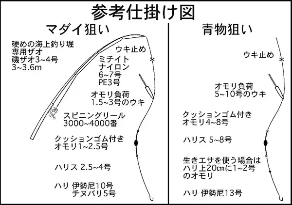 「冬に人気の『海上釣り堀』釣果アップの秘訣　3つのチャンスタイムが重要」の画像