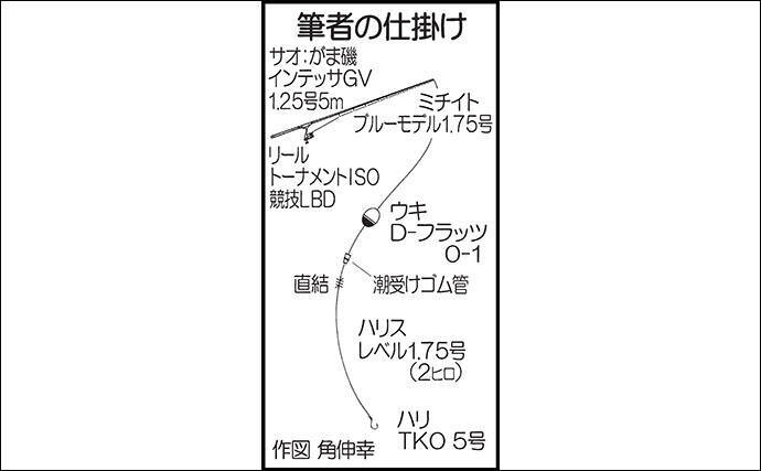 沖磯フカセ釣りで寒グレを狙う 本命サイズ上がらずも好ゲスト 大分 年1月5日 エキサイトニュース