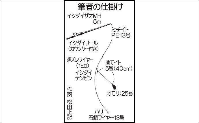 寒い冬でも狙えるイシガキダイ 宙釣りで1 7kg本命手中 上甑島 年1月8日 エキサイトニュース