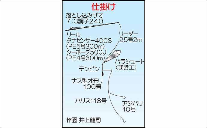 パラシュート仕掛け に初挑戦 80cm6kg頭に2人でブリ12尾 熊本 年2月17日 エキサイトニュース