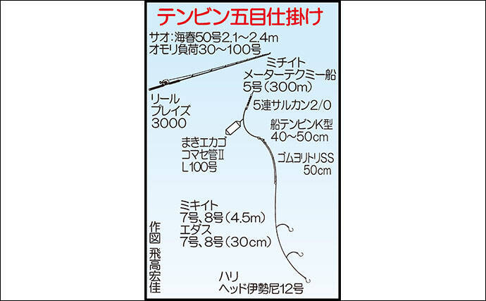 テンビン五目 釣りでヒラマサにメダイなど多彩釣果 第二大福丸 年3月12日 エキサイトニュース