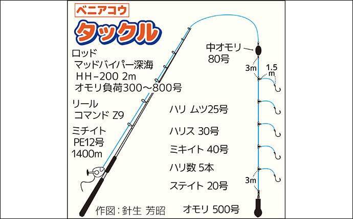 「水深1,000m超え！」超深海釣りで4kg級ベニアコウを釣り上げる【相模湾】