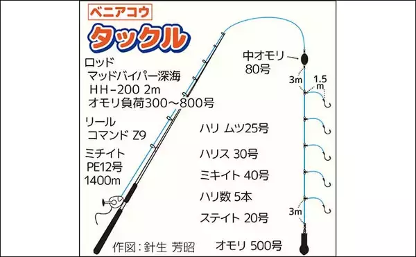 「「水深1,000m超え！」超深海釣りで4kg級ベニアコウを釣り上げる【相模湾】」の画像