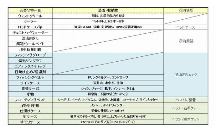 「渓流には危険がたくさん！」パーフェクト回避マニュアル　釣行前＆現地に分けて対策を解説