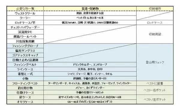 「「渓流には危険がたくさん！」パーフェクト回避マニュアル　釣行前＆現地に分けて対策を解説」の画像