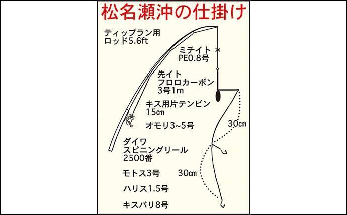 三重の船キス釣りで船中トップ210匹 過半数が100匹超えと絶好調 22年9月7日 エキサイトニュース 三重の船キス釣りで船中トップ210匹 過半数が100匹超えと絶好調 22年9月7日 エキサイトニュース