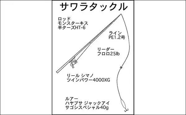 「伊勢湾キャスティングゲームでマゴチ＆サワラの2大ターゲット制覇！【三重】潮変わりに連発」の画像